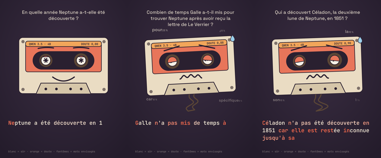 Trois images de la cassette : sereine sur une bonne réponse, inquiète puis en panique quand le modèle invente